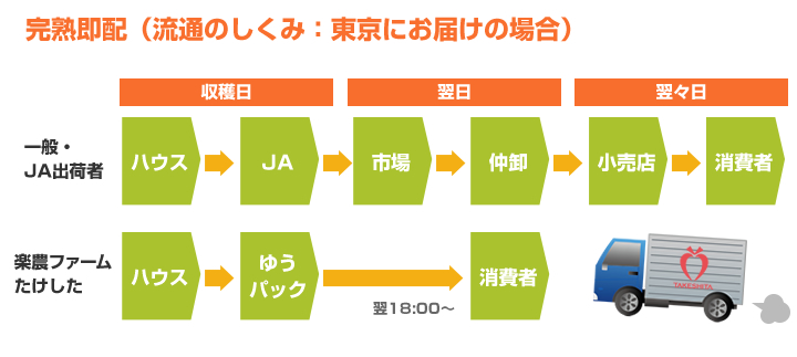 楽農ファームたけした 流通のしくみ